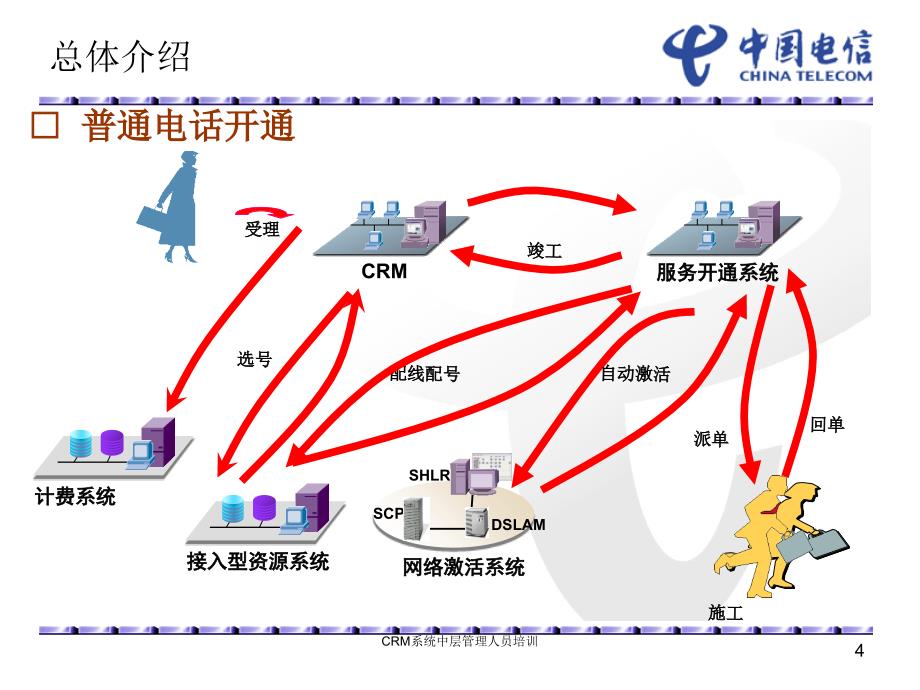 CRM系统中层管理人员培训课件_第4页