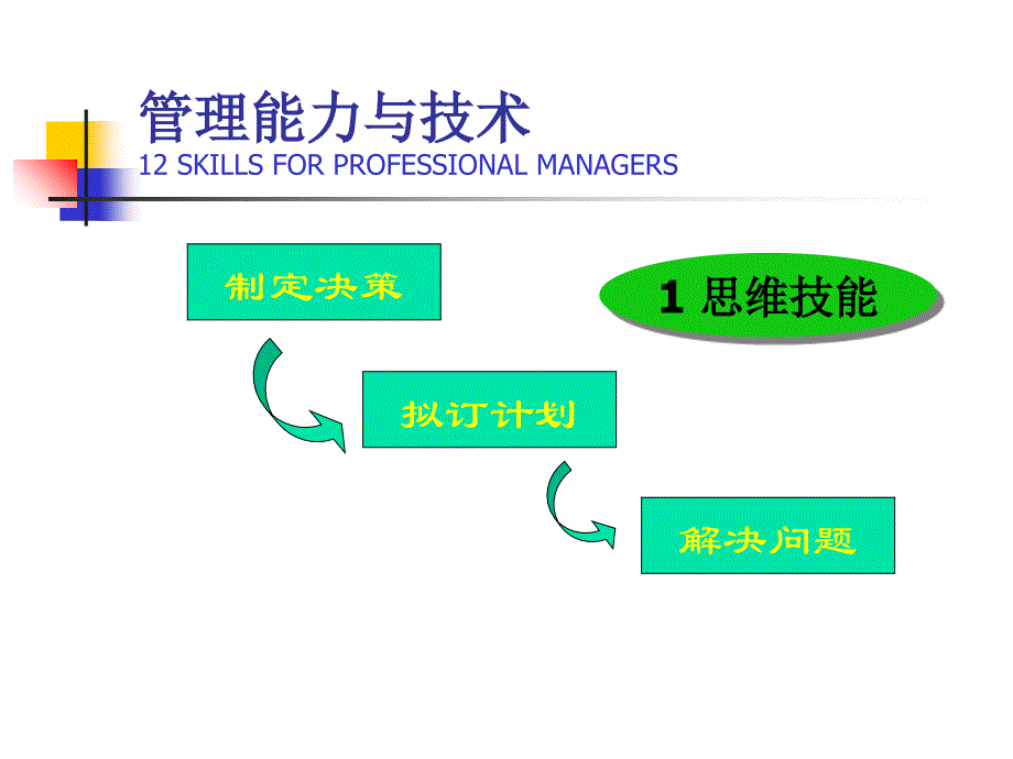 管理能力技术总结PPT课件_第2页