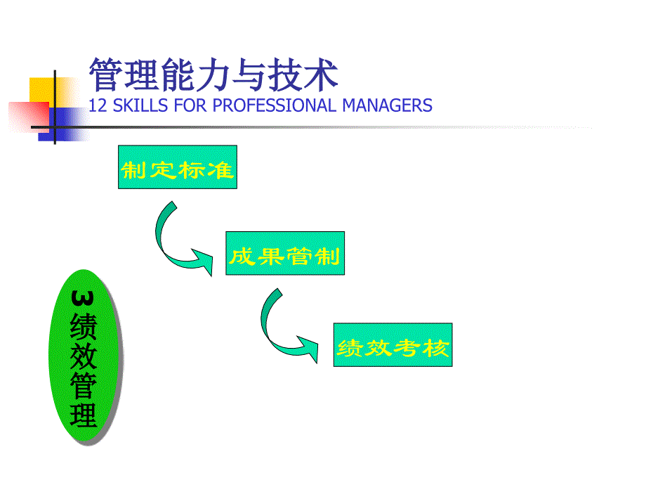 管理能力技术总结PPT课件_第4页