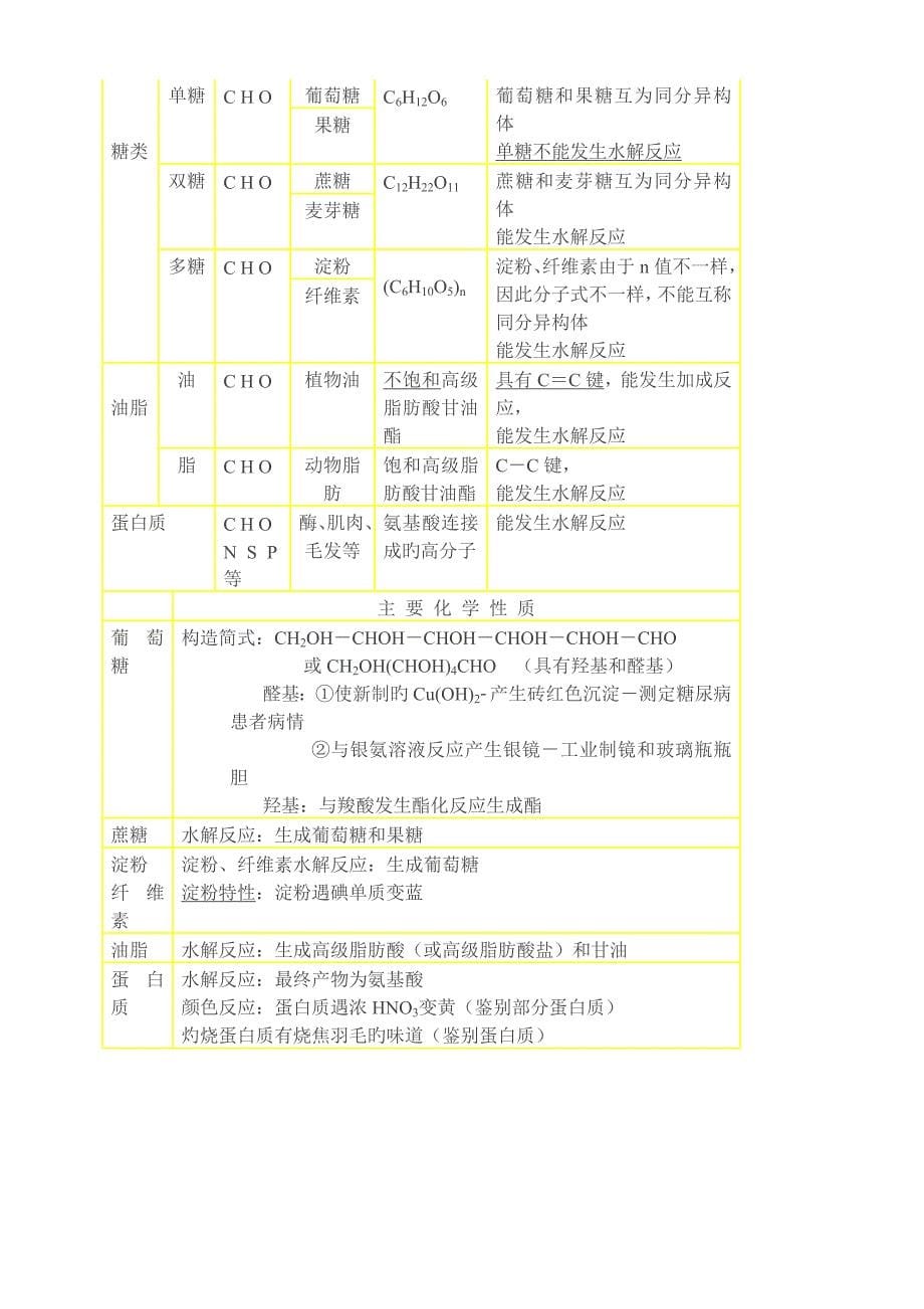 2023年高一化学必修二有机化合物知识点总结.doc_第5页