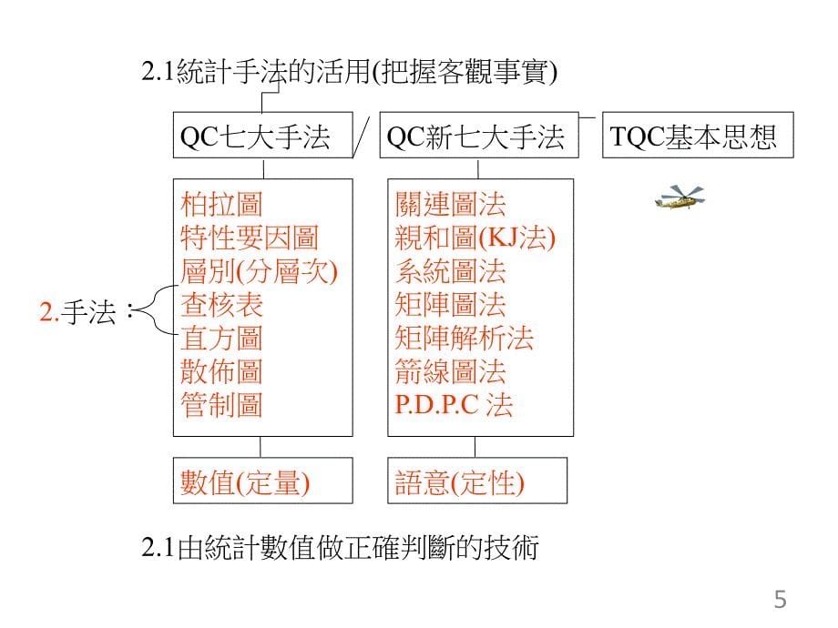 传统品管七大手法数据的解析及整理.ppt_第5页