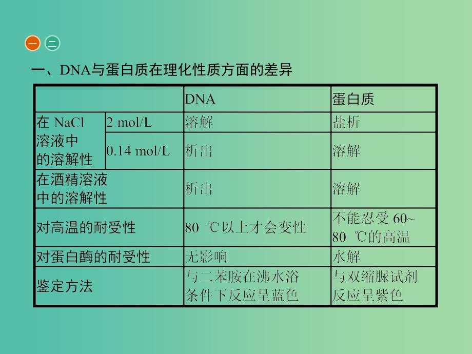 高中生物专题5DNA和蛋白质技术整合课件新人教版.ppt_第3页