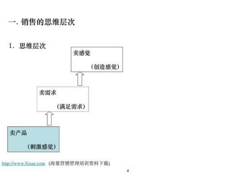 最新大客户顾问式销售技巧1527114762ppt课件_第4页