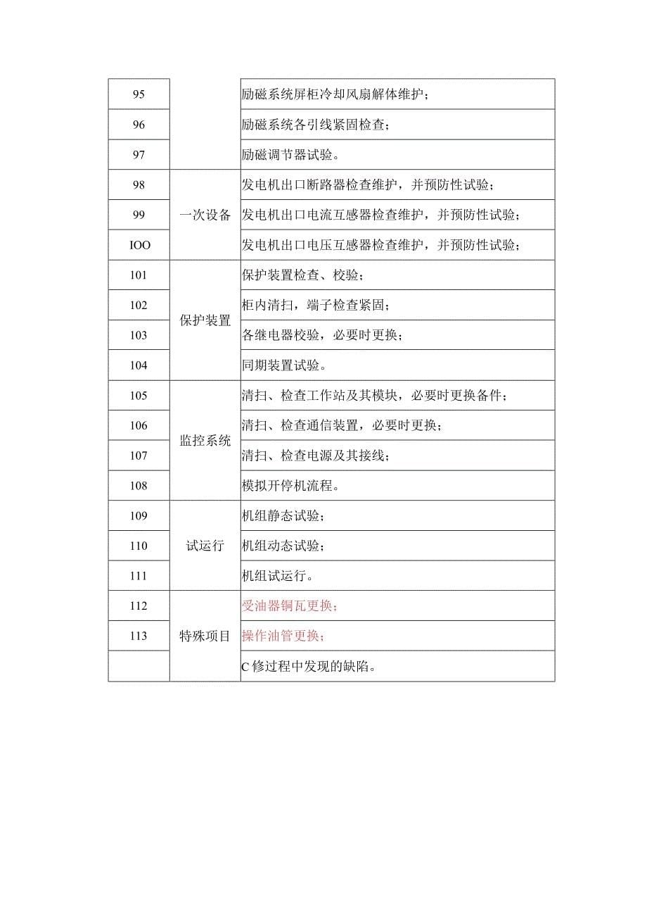 厘金滩电厂4号机组C级检修项目清单（2020年-2021年）_第5页