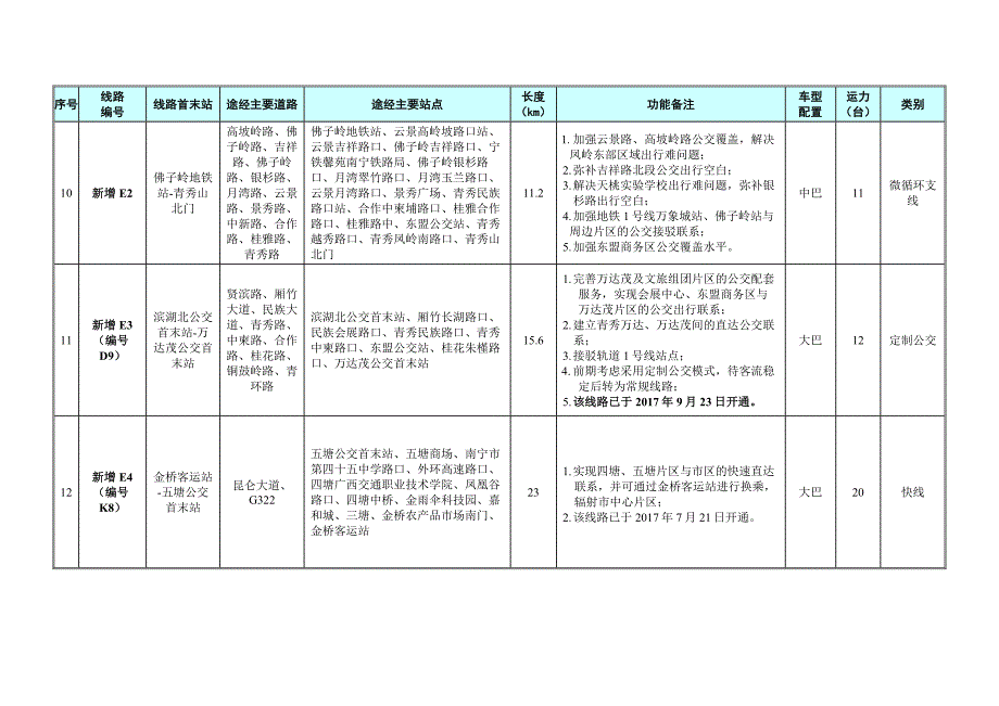 2017年度公交线网优化方案_第4页