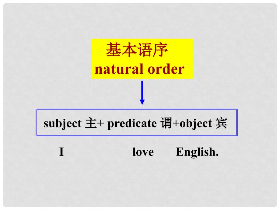 高中英语 Unit4 Grammar课件 新人教版必修5_第3页