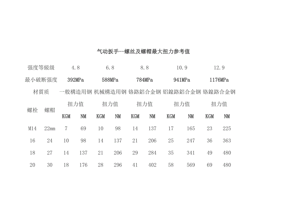 气动扳手转矩或者扭矩.doc_第1页