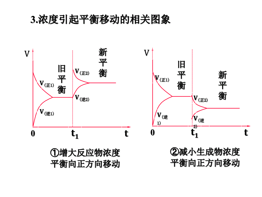 第三节影响化学平衡的条件_第4页