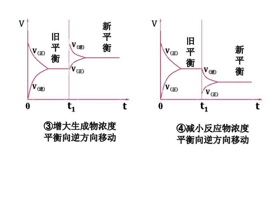 第三节影响化学平衡的条件_第5页