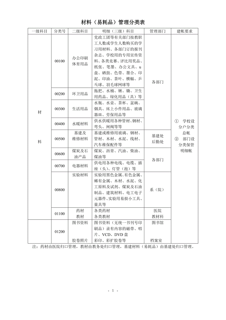 集团低值易耗品管理表格大全_第1页