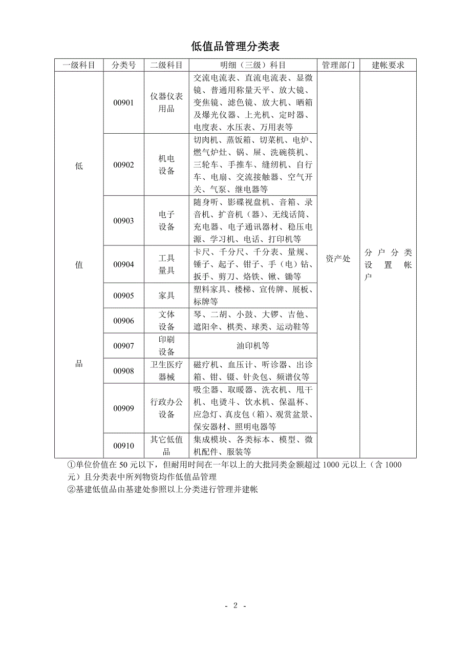 集团低值易耗品管理表格大全_第2页