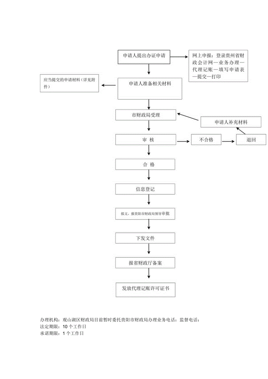 观山湖区财政局行政权力运行流程图_第2页