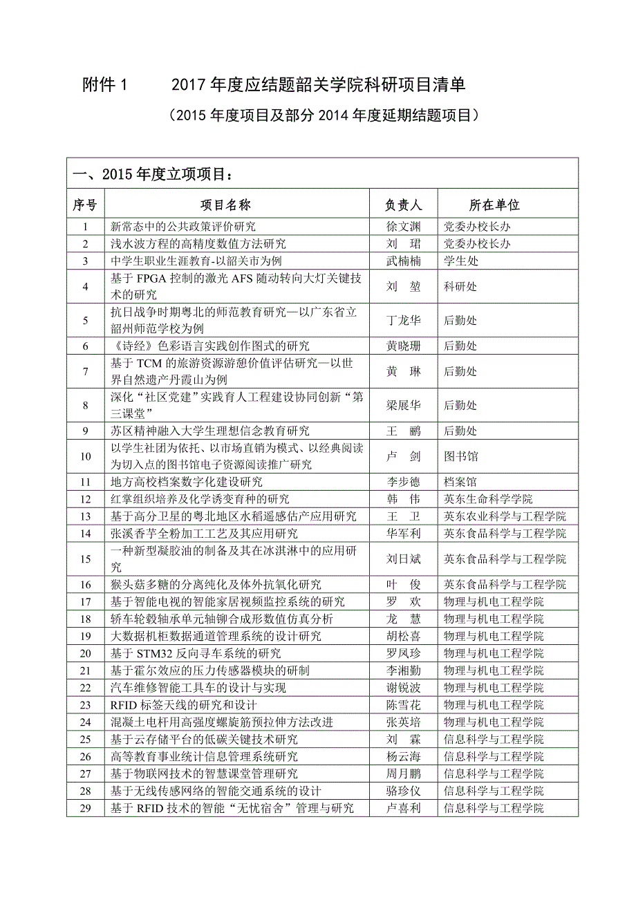 应结题韶关学院科研项目清单_第1页