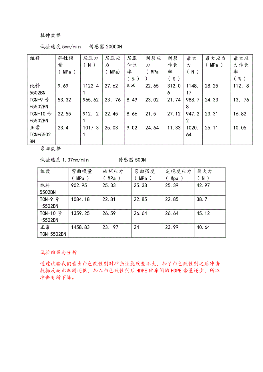 落锤冲击改性实验.docx_第4页