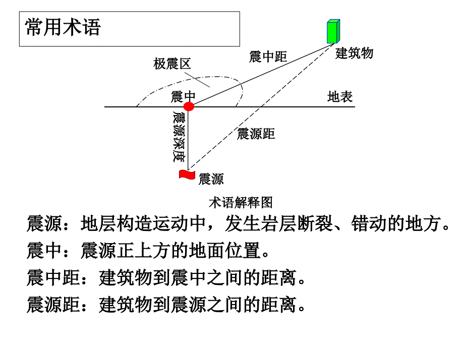 建筑抗震基本知识(25张)课件_第4页