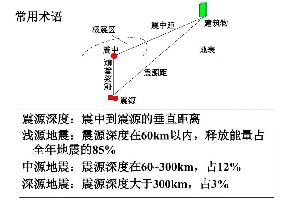 建筑抗震基本知识(25张)课件_第5页