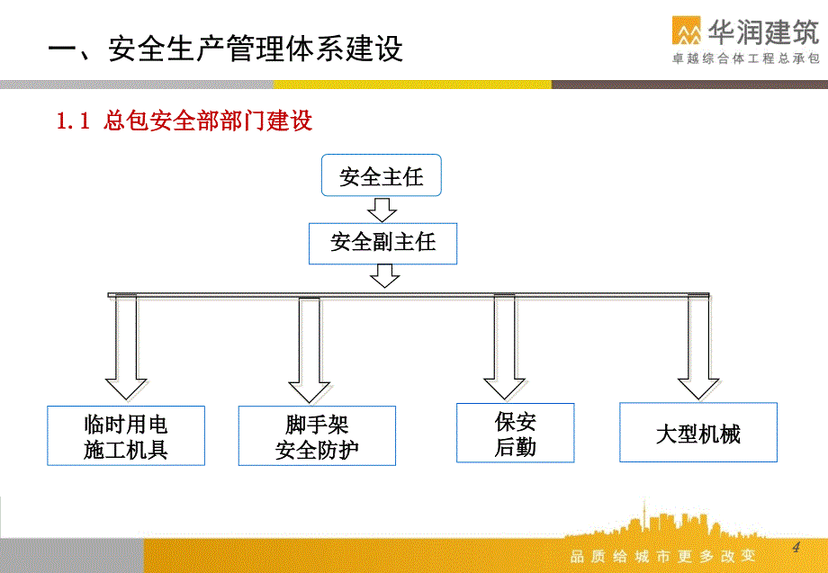 城市综合体项目安全管理总结（167页）_第4页