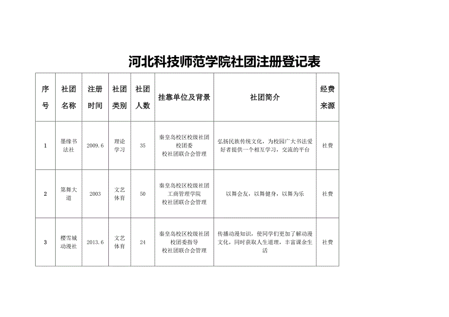 河北科技师范学院秦皇岛校区社团统计总表_第1页