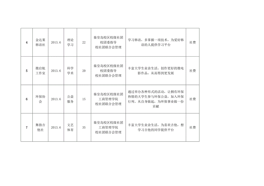 河北科技师范学院秦皇岛校区社团统计总表_第2页