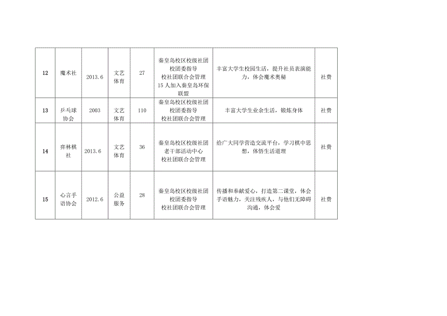 河北科技师范学院秦皇岛校区社团统计总表_第4页