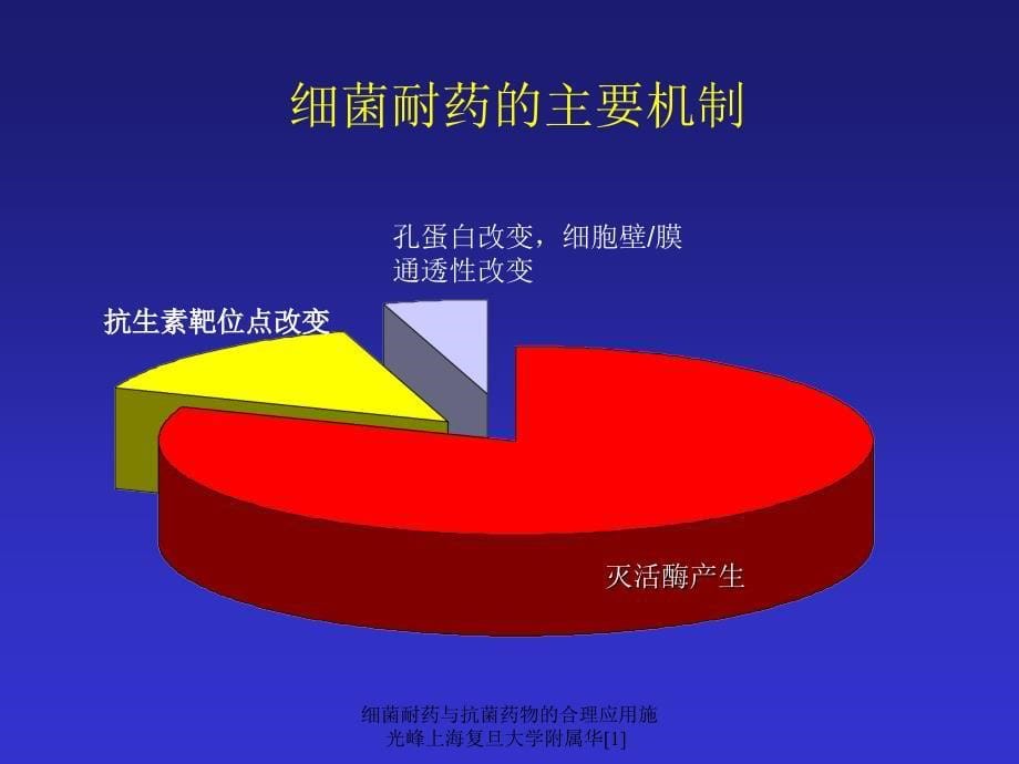 细菌耐药与抗菌药物的合理应用施光峰上海复旦大学附属华1_第5页