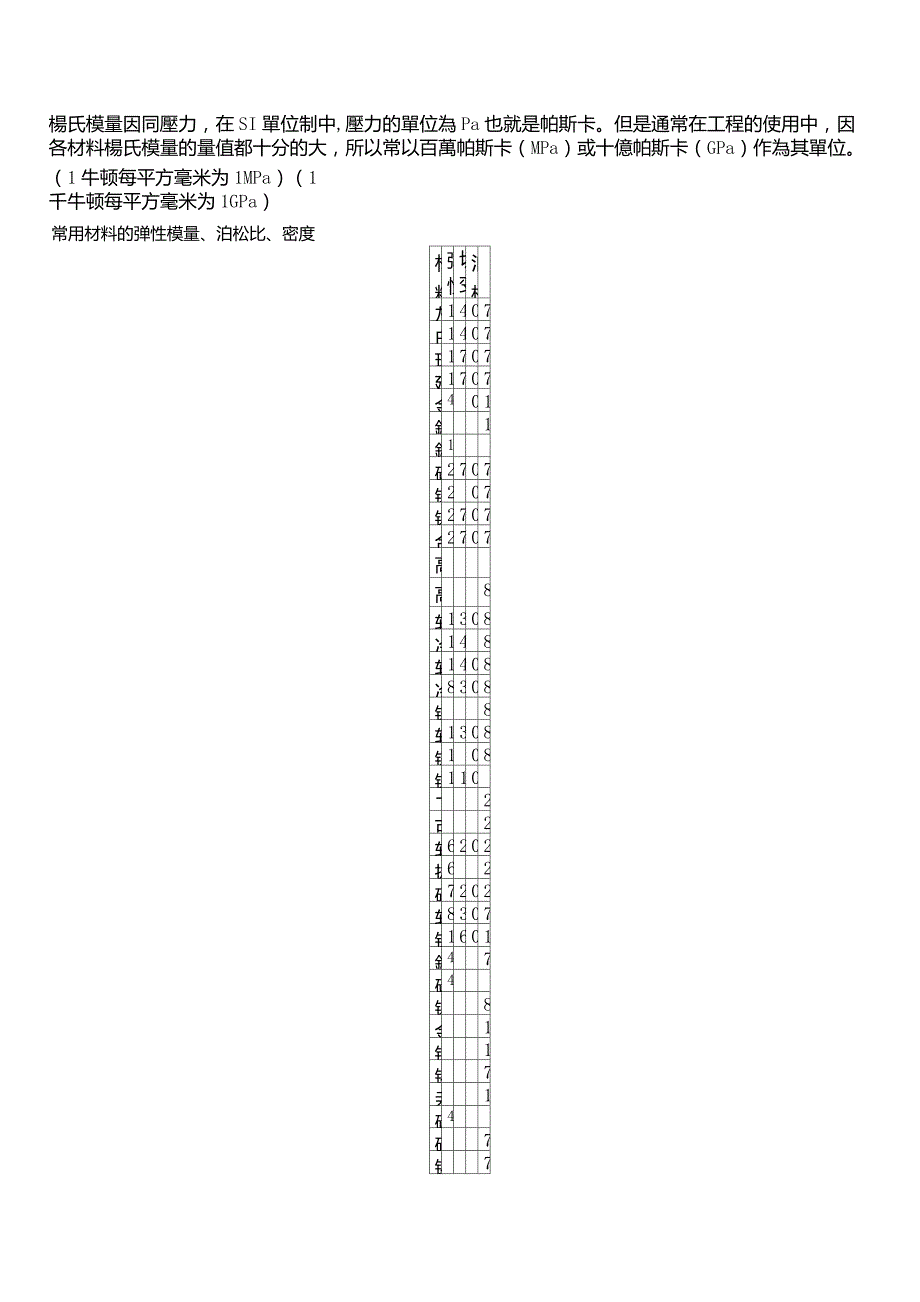 常用材料的弹性模量与泊松比_第1页