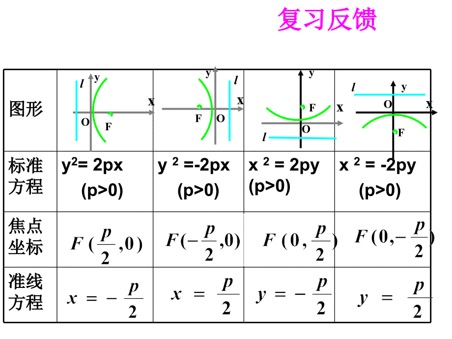 抛物线的几何性质_第2页