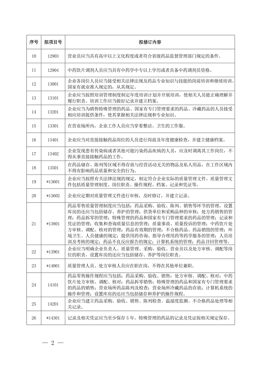 精品专题资料（2022-2023年收藏）广东省药品零售企业GSP认证现场检查项目表_第2页