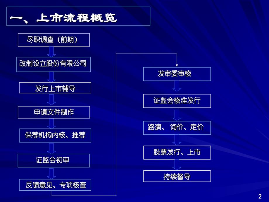 【精品文档】创业板改制上市流程企业改制上市流程及要点_第3页