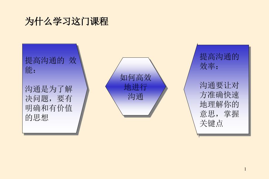 金字塔式写作原则pt课件_第2页