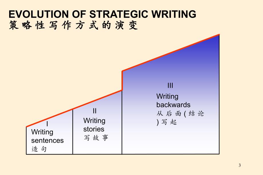 金字塔式写作原则pt课件_第4页