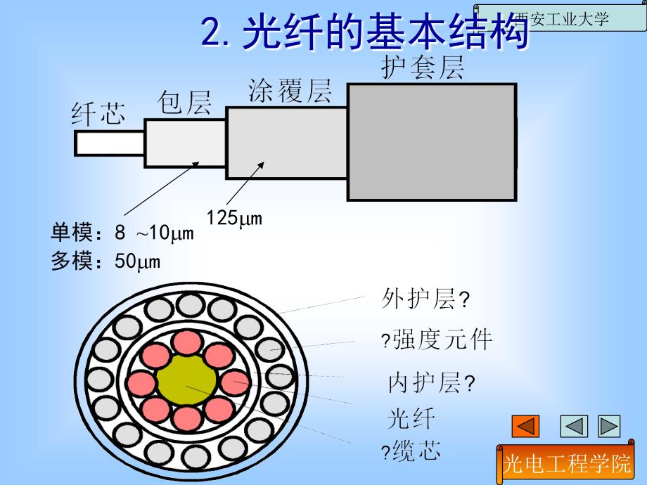 第1章光纤传输的基本理论_第2页