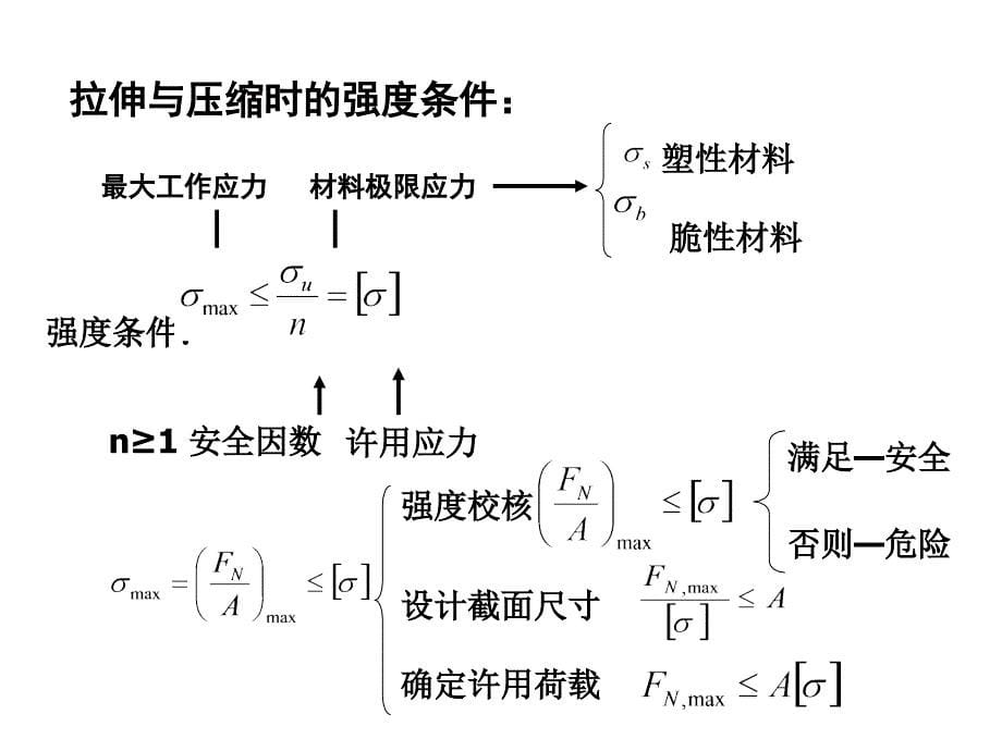 《材料力学总结》PPT课件.ppt_第5页