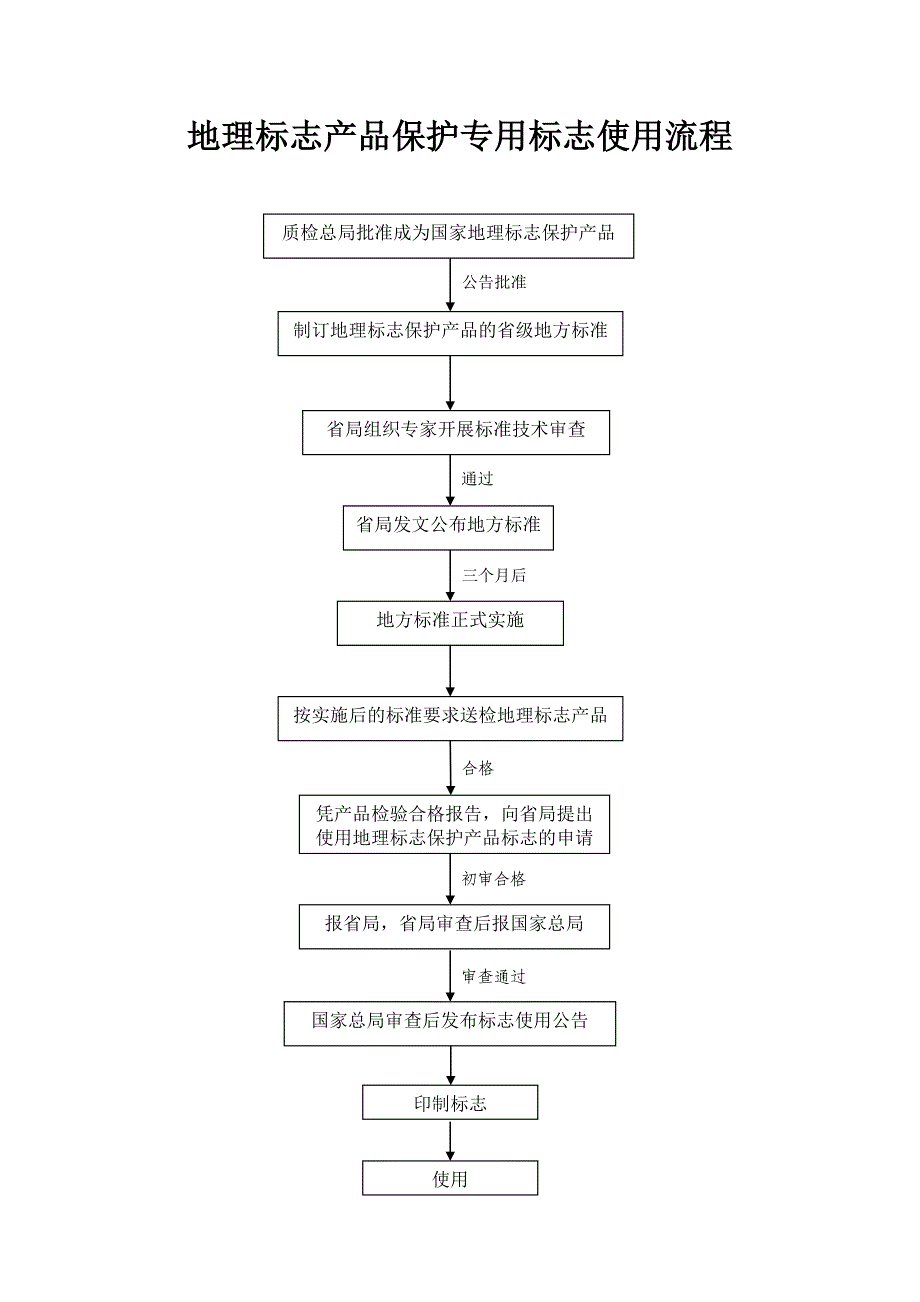 地理标志产品保护专用标志使用流程_第1页