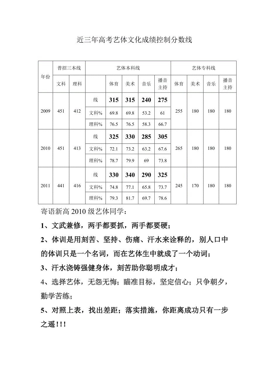 近三年高考艺体文化成绩控制分数线_第1页