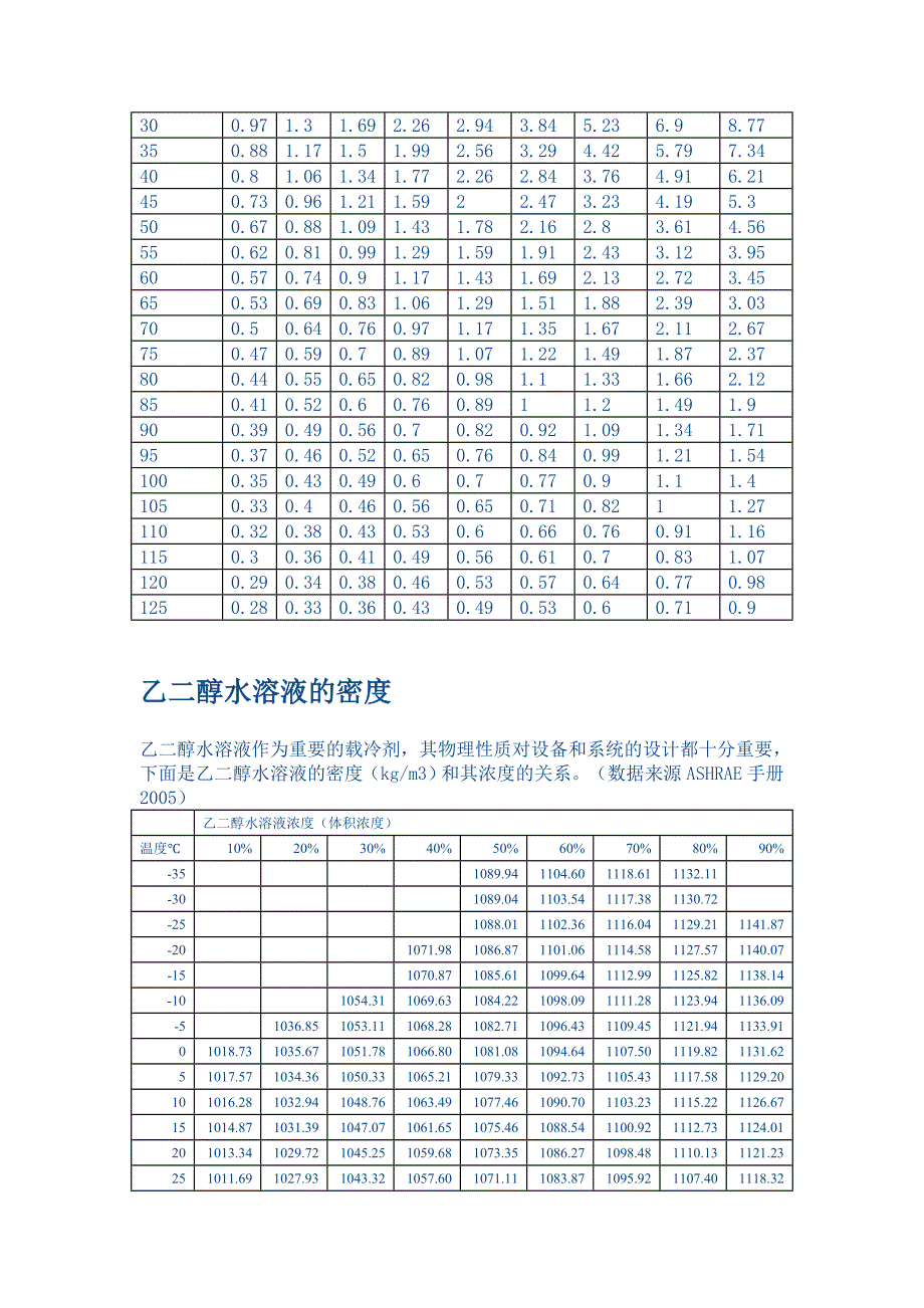 乙二醇水溶液物理特性(比热、密度、粘度等)_第3页