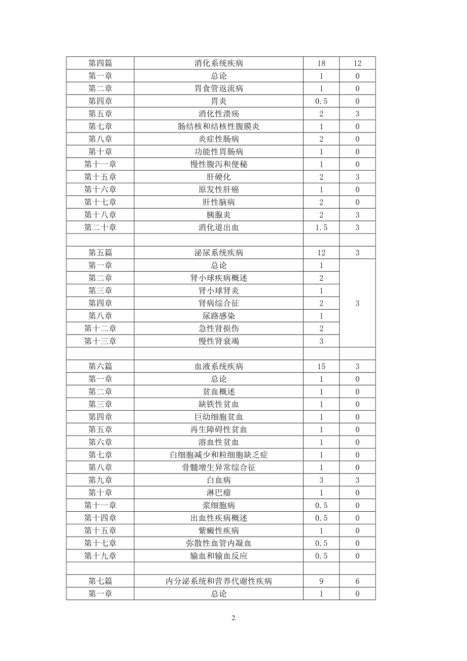 内科学五年制教学大纲_第2页