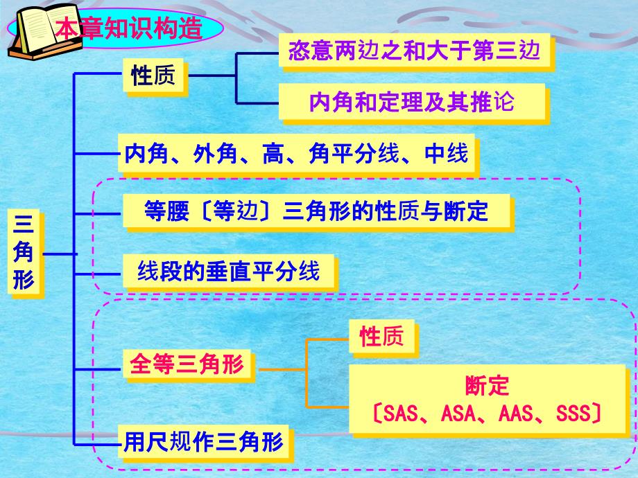 湘教版八年数学上册第二章三角形复习ppt课件_第2页