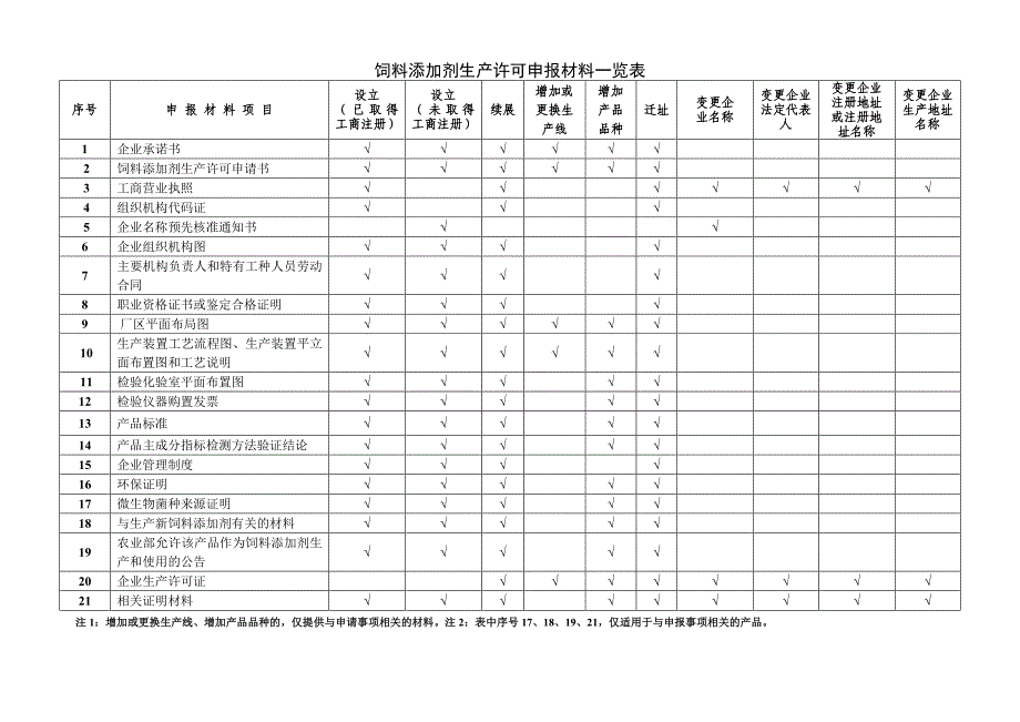 饲料添加剂生产许可申报材料一览表.doc_第1页