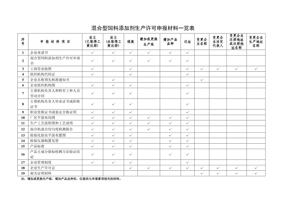 饲料添加剂生产许可申报材料一览表.doc_第2页