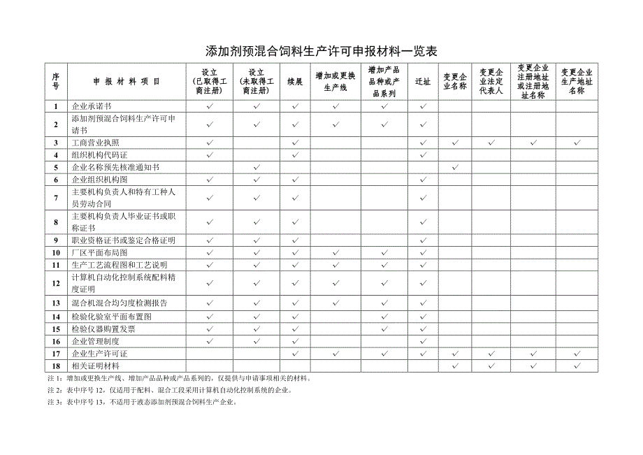 饲料添加剂生产许可申报材料一览表.doc_第3页