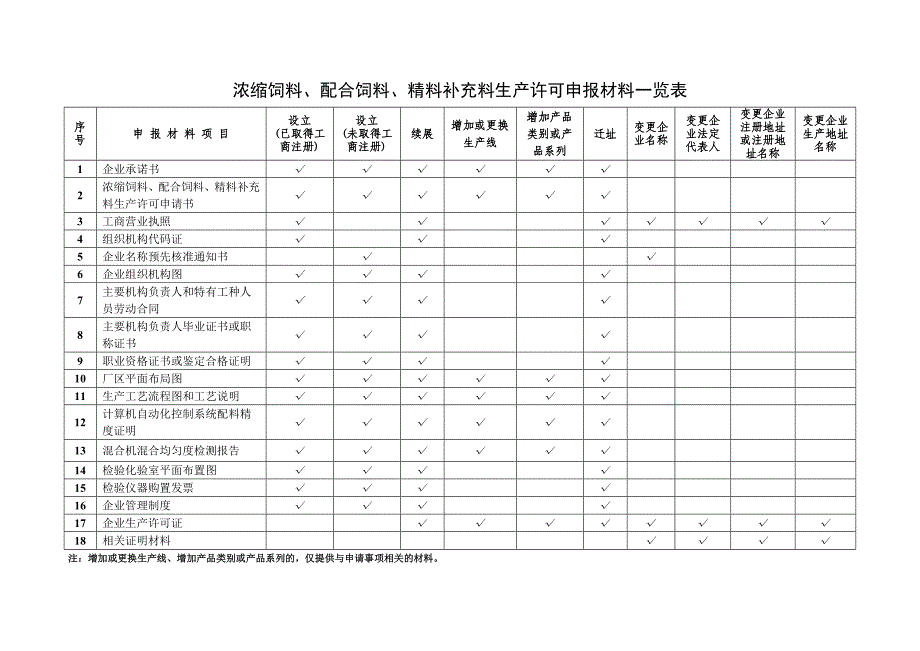 饲料添加剂生产许可申报材料一览表.doc_第4页