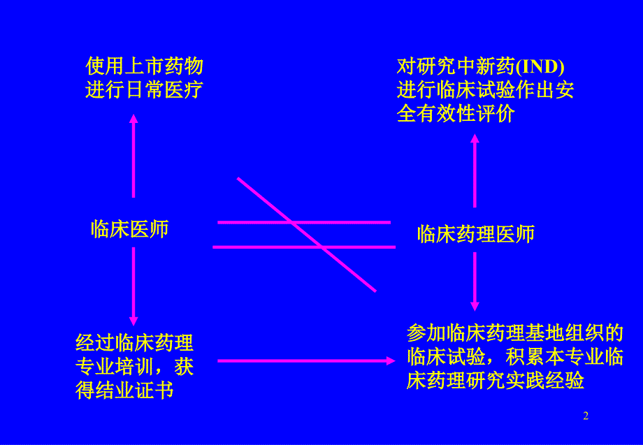 临床试验SOP包括病例要求计算_第2页