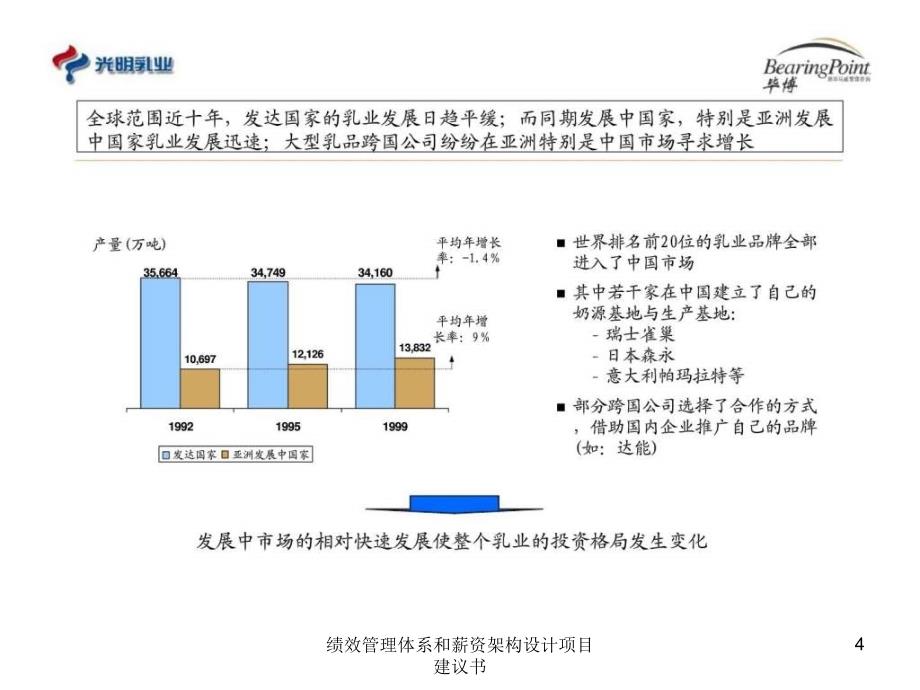 绩效管理体系和薪资架构设计项目建议书课件_第4页