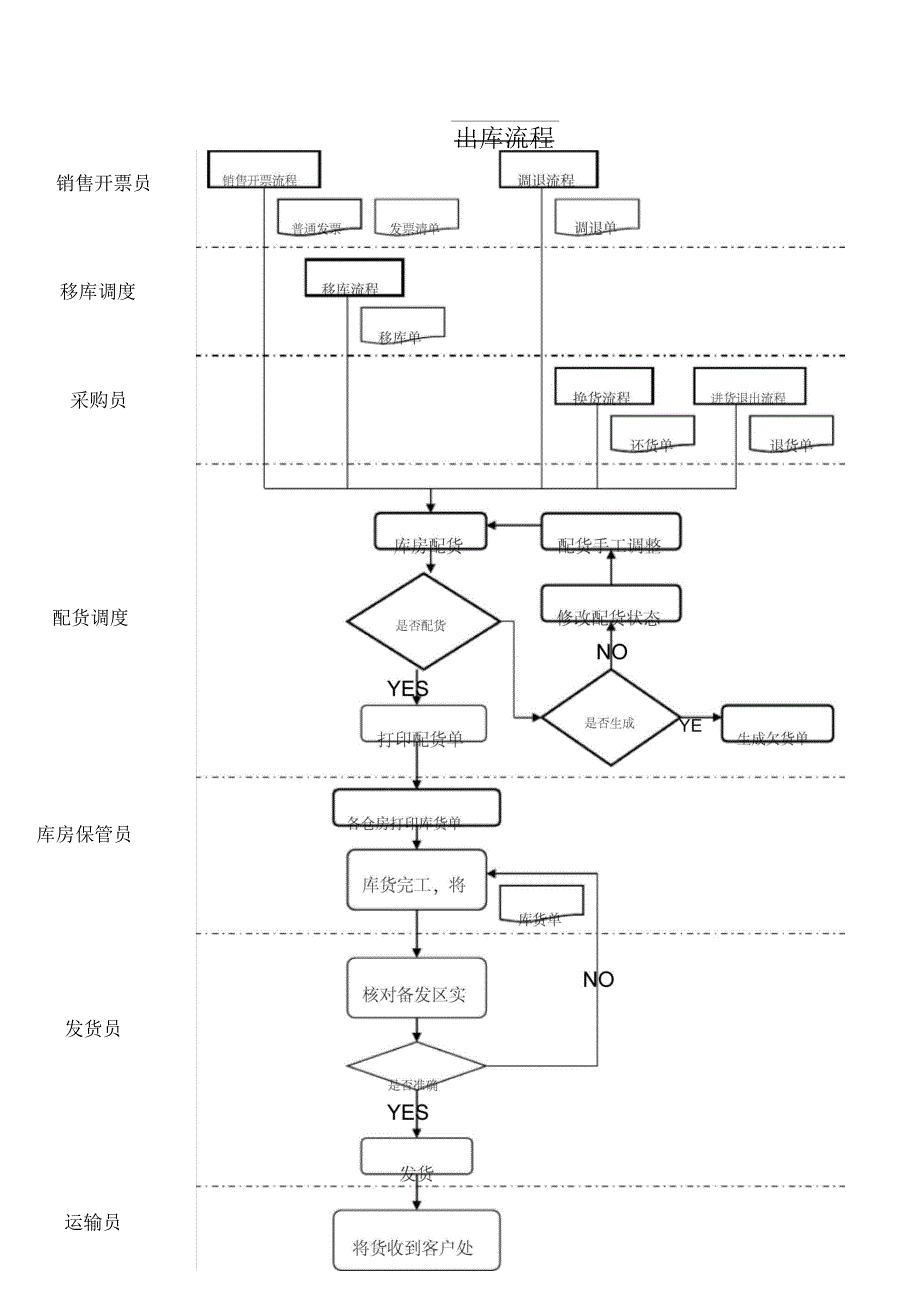 仓库管理系统(概要设计说明书)_第4页