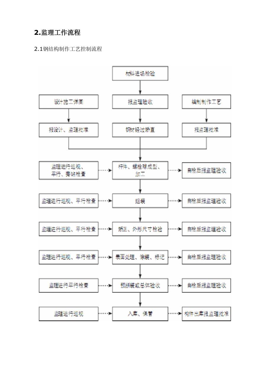 钢网架结构施工的监理控制要点_第2页