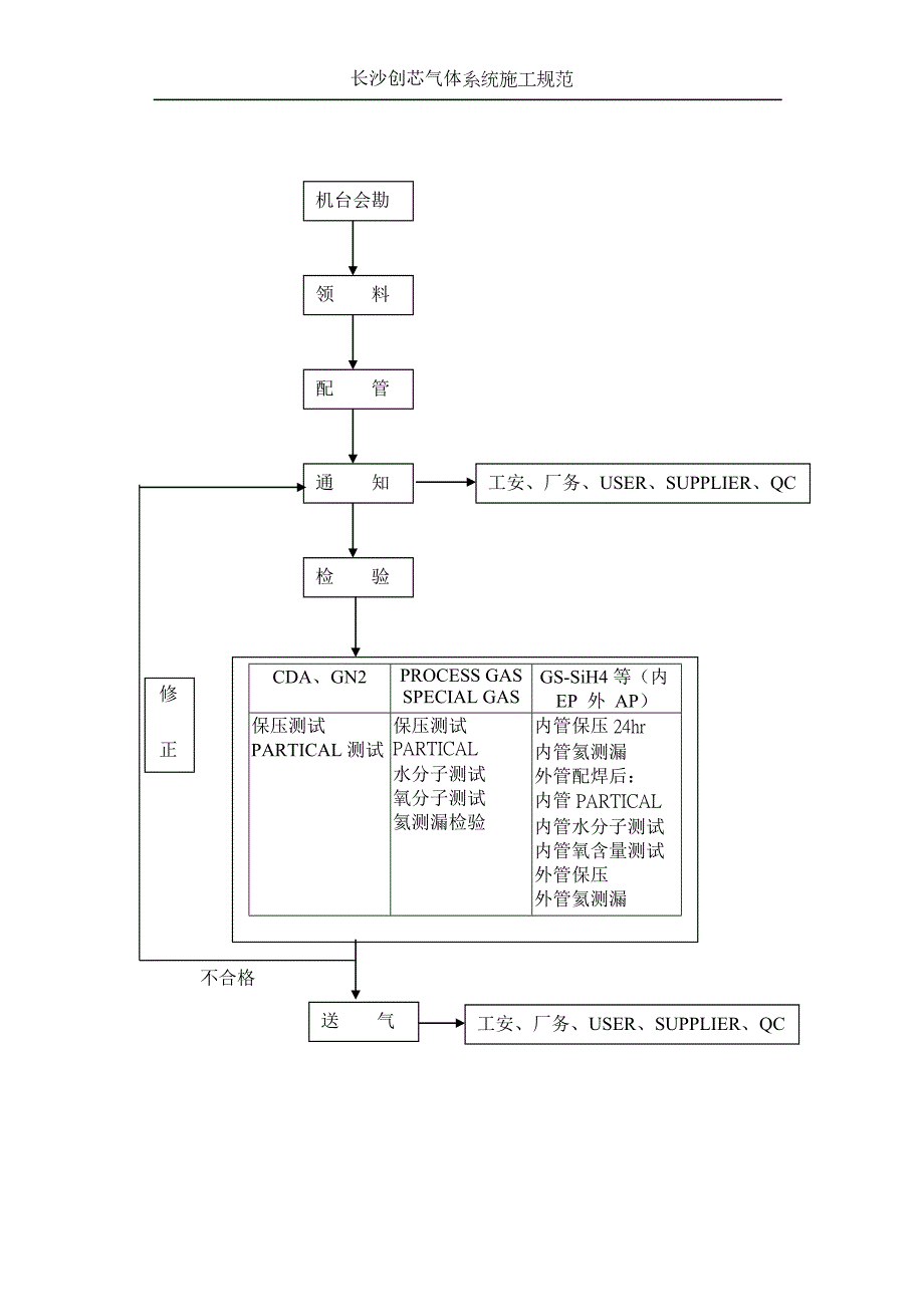 氣體系統施工規範.doc_第4页