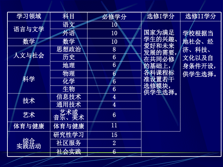 高中课程改革认识进展与问题_第3页