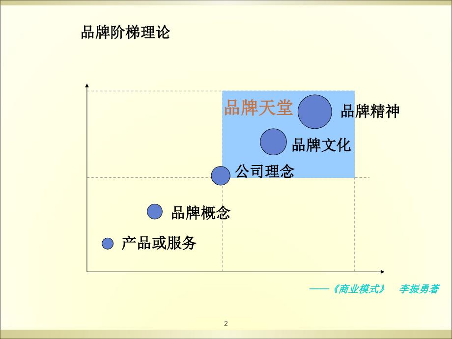 品牌战略规划经典-(PPT78页)_第3页