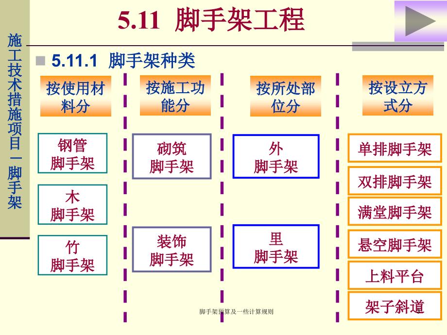 脚手架预算及一些计算规则课件_第3页